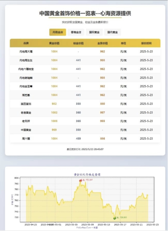 黄金首饰价格查询官网源码 黄金价格查询网站源码 已对接数据接口-止水留痕